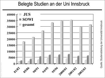 Belegte Studien an der Universität Innsbruck