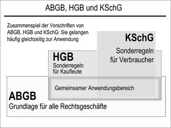 ABGB, HGB und KSchG