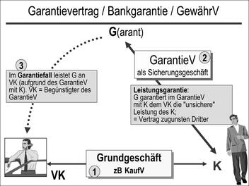 Garantievertrag – Bankgarantie – GewährV