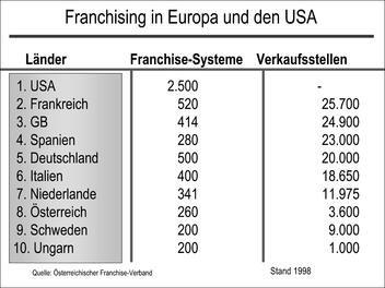 Franchising in Europa und den USA