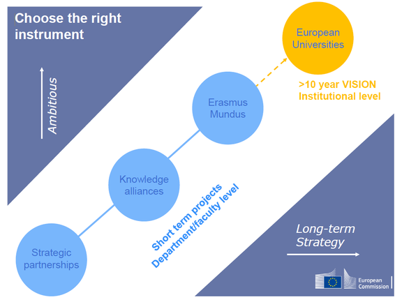 Chart European Comission