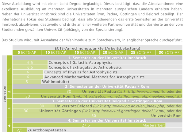 Empfohlener Studienverlauf für das Masterstudium Erasmus Mundus Joint Master Program in Astrophysics