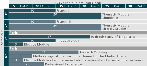 Recommended course sequence for Master Programme Linguistic and Literary Varieties in the Francophone World