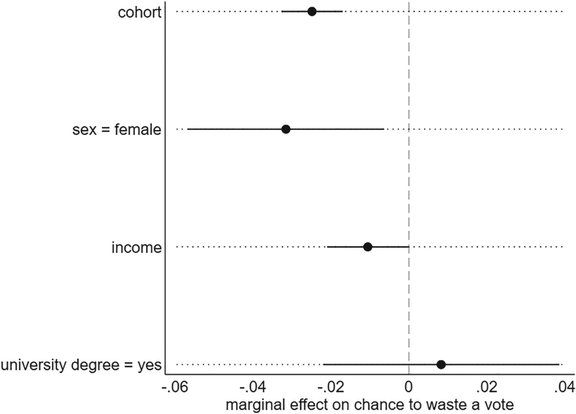 Figure 1: Marginal effects of education, income, gender and cohort (age) on the likelihood of wasting a vote in Germany, France and Great Britain