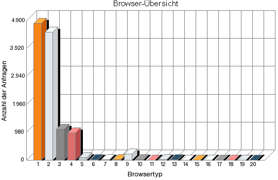 Browser-Übersicht: Anzahl der Anfragen nach Browsertyp.