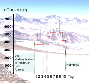 Anstiegsskizze Ojos del Salado