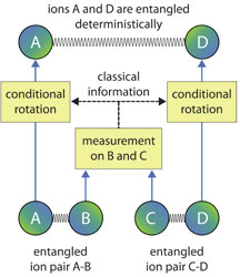 Entanglement Swapping