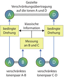 Schema zum Verschränkungstausch