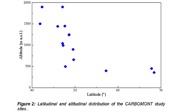 Carbomont stydy sites - latitudinal and altitudinal distribution