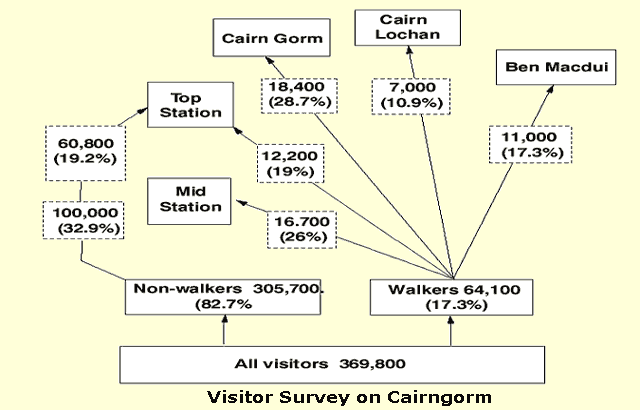 Visitor Survey on Cairngorm 