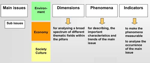 Structure of conceptual model idea