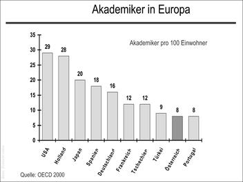 Akademiker in Europa
