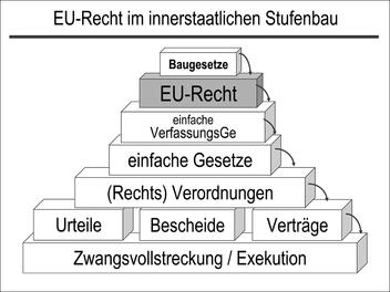 EU-Recht im innerstaatlichen Stufenbau