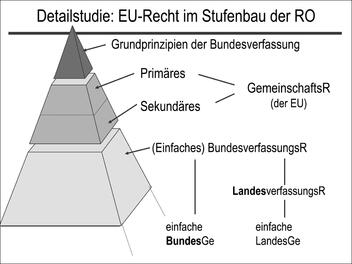 Detailstudie: EU-Recht im Stufenbau der RO