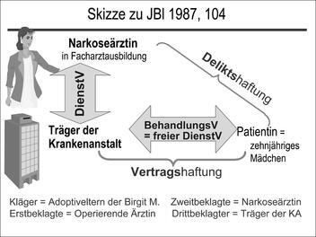 Skizze zu JBl 1987, 104