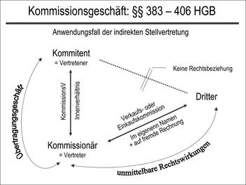 Kommissionsgeschäft: §§ 383 – 406 HGB