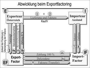  Abwicklung beim Exportfactoring