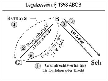 Legalzession: § 1358 ABGB
