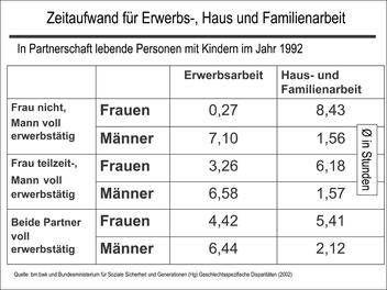 Präsentation Durchschnittlicher
Zeitaufwand (in Stunden) von in Partnerschaft lebenden Personen
mit Kindern für Erwerbs-, Haus und Familienarbeit 1992