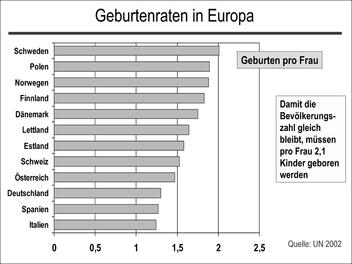 Geburtenraten in Europa