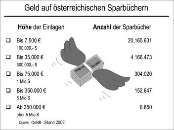 Geld auf österreichischen Sparbüchern