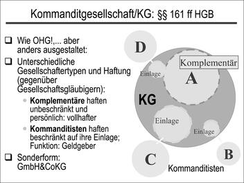 Kommanditgesellschaft/KG: §§ 161 ff HGB