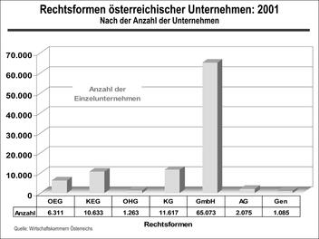 Rechtsformen österreichischer Unternehmen (2001) nach Anzahl
der Unternehmen