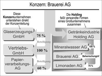 Konzern: Brauerei-AG
