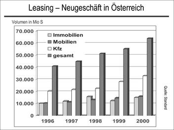 Leasing-Neugeschäft in Österreich