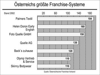 Österreichs größte Franchise-Systeme