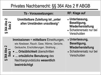 Privates Nachbarrecht: §§ 364 Abs 2 ff ABGB
