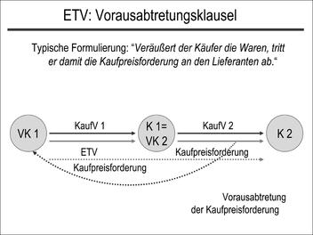 ETV: Vorausabtretungsklausel