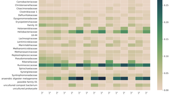 Heatmap showing the microbial community composition (on family level) of bioreactors operated at 37, 45 and 55 °C over a period of 143 days