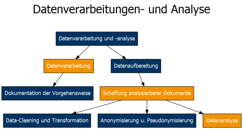 Datenverarbeitung-Analyse