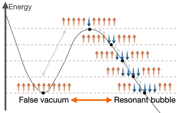 picture of False vacuum decay and metastability