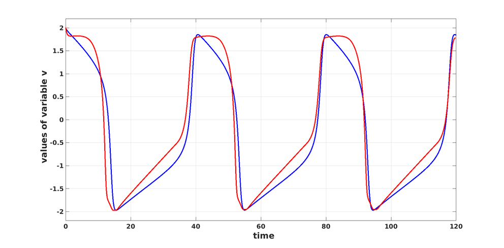 Graph with blue and red amplitudes oscillating between values of 2 and -2