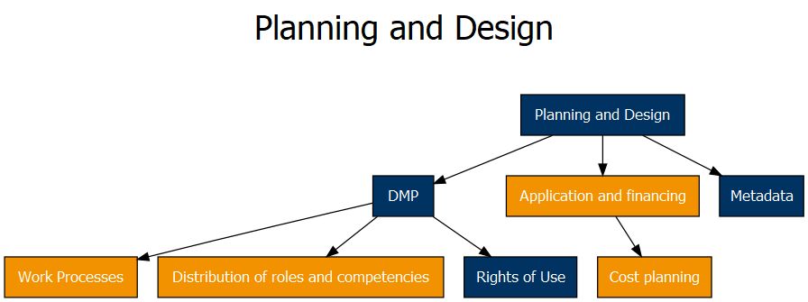 Planning-Design