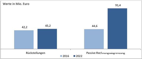 Diagramm Rückstellungen