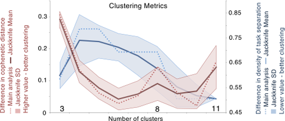 Graph showing clustering metrics