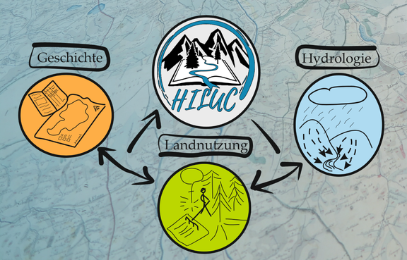 Abstrakte Darstellung des HILUC-Projekts mit dem Logo in der Mitte und den Themenbereichen Geschichte, Landnutzung und Hydrologie, die darum herum angeordnet sind.