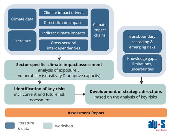 Grafik Analyseprozess