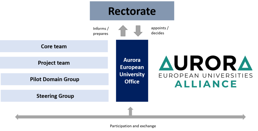 Interne Organisation