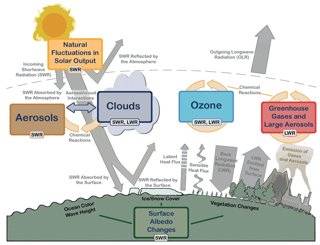 Figure climate interactions