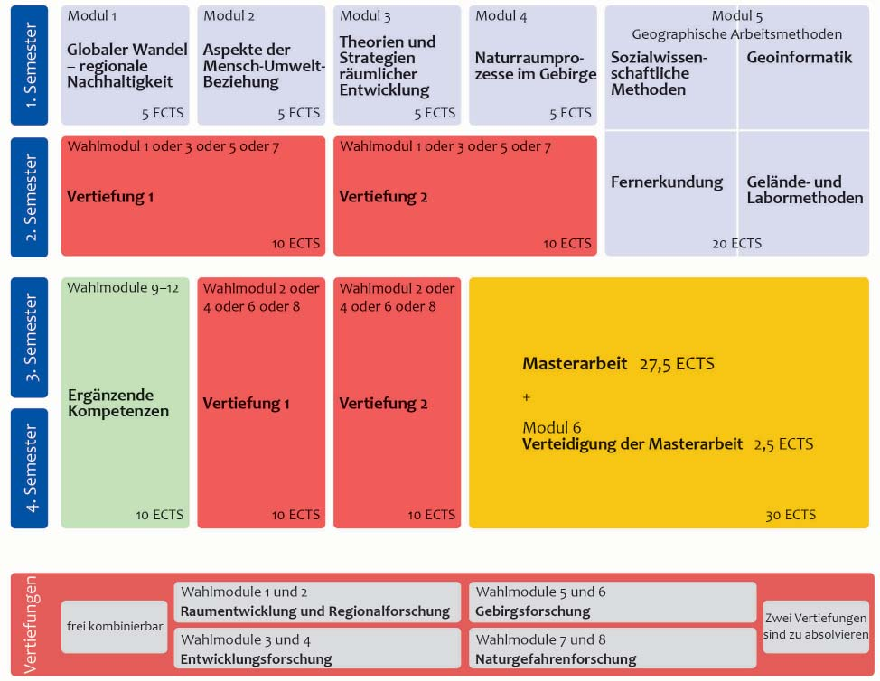 Raster mit dem Studienverlauf des Masterstudium Geographie: Globaler Wandel – regionale Nachhaltigkeit