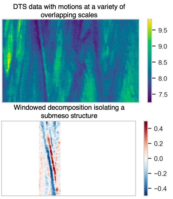 submeso motions