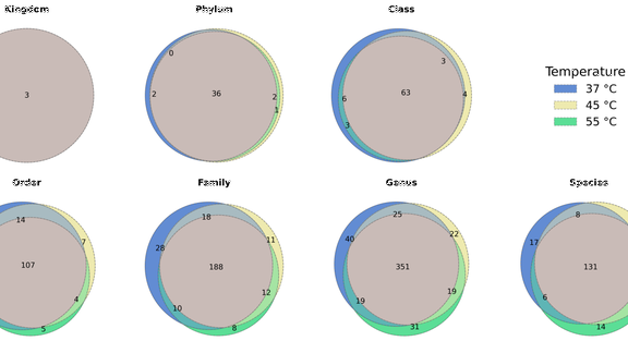Venn plot showing differences in the microbial community of bioreactors operated at 37, 45 and 55 °C over a period of 143 days