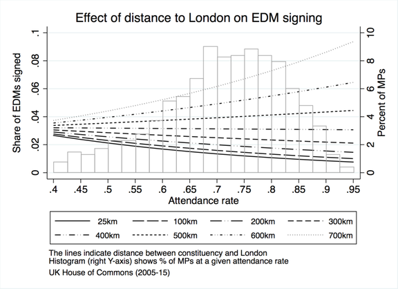 Figure2aEDMs-marginal-effects-of-distance-all-distances-no-cis-1024x744