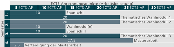 Empfohlener Studienverlau für das Masterstudium Spanisch
