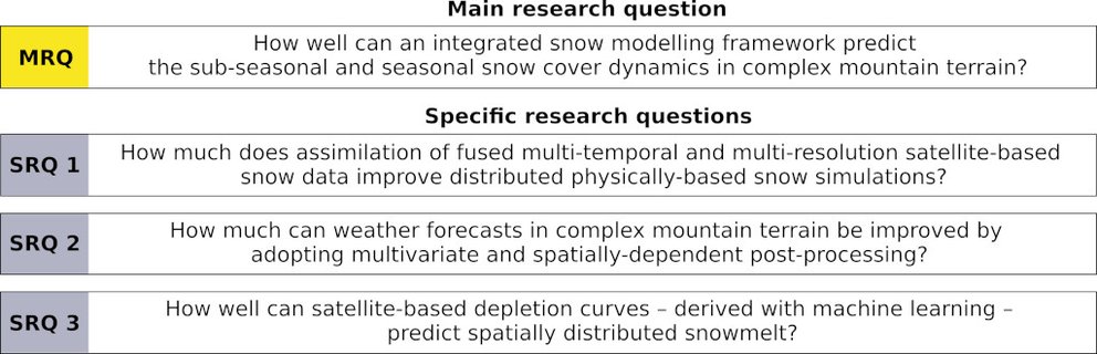 Main research question (MRQ) and specific research questions (SRQs) addressed in the project Fram3S.