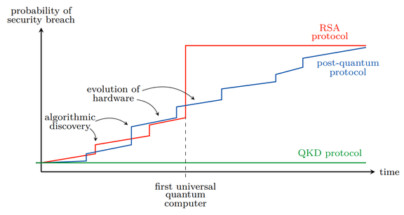 The debate over QKD: A rebuttal to the NSA’s objections